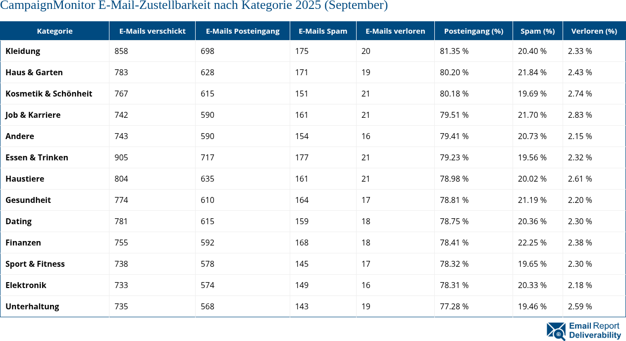 CampaignMonitor E-Mail-Zustellbarkeit nach Kategorie 2025 (September)