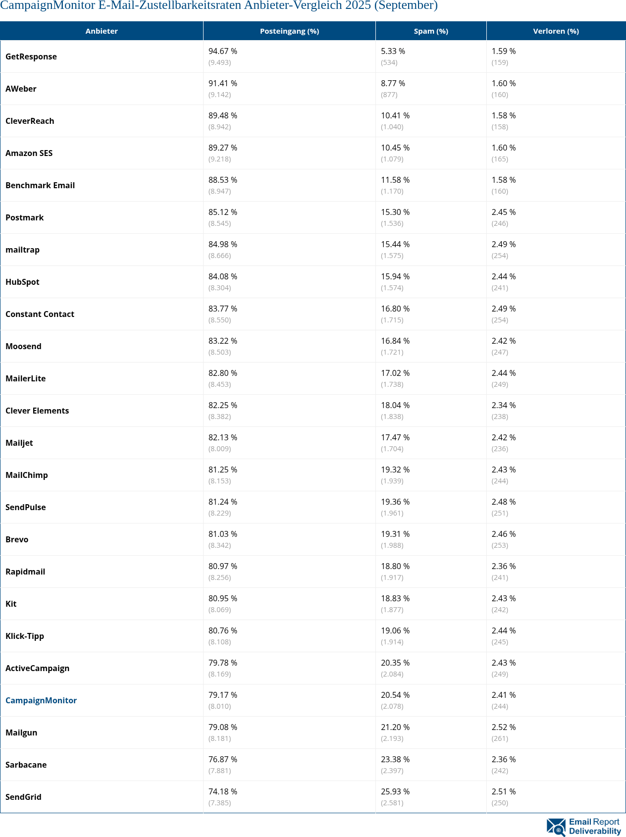 CampaignMonitor E-Mail-Zustellbarkeitsraten Anbieter-Vergleich 2025 (September)
