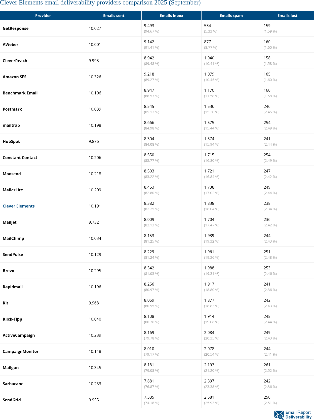 Clever Elements email deliverability providers comparison 2025 (September)