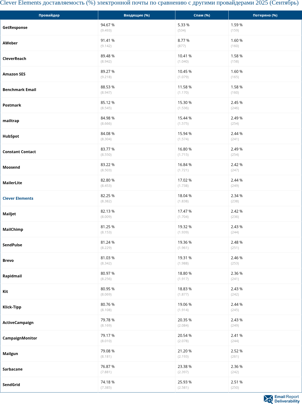 Clever Elements доставляемость (%) электронной почты по сравнению с другими провайдерами 2025 (Сентябрь)