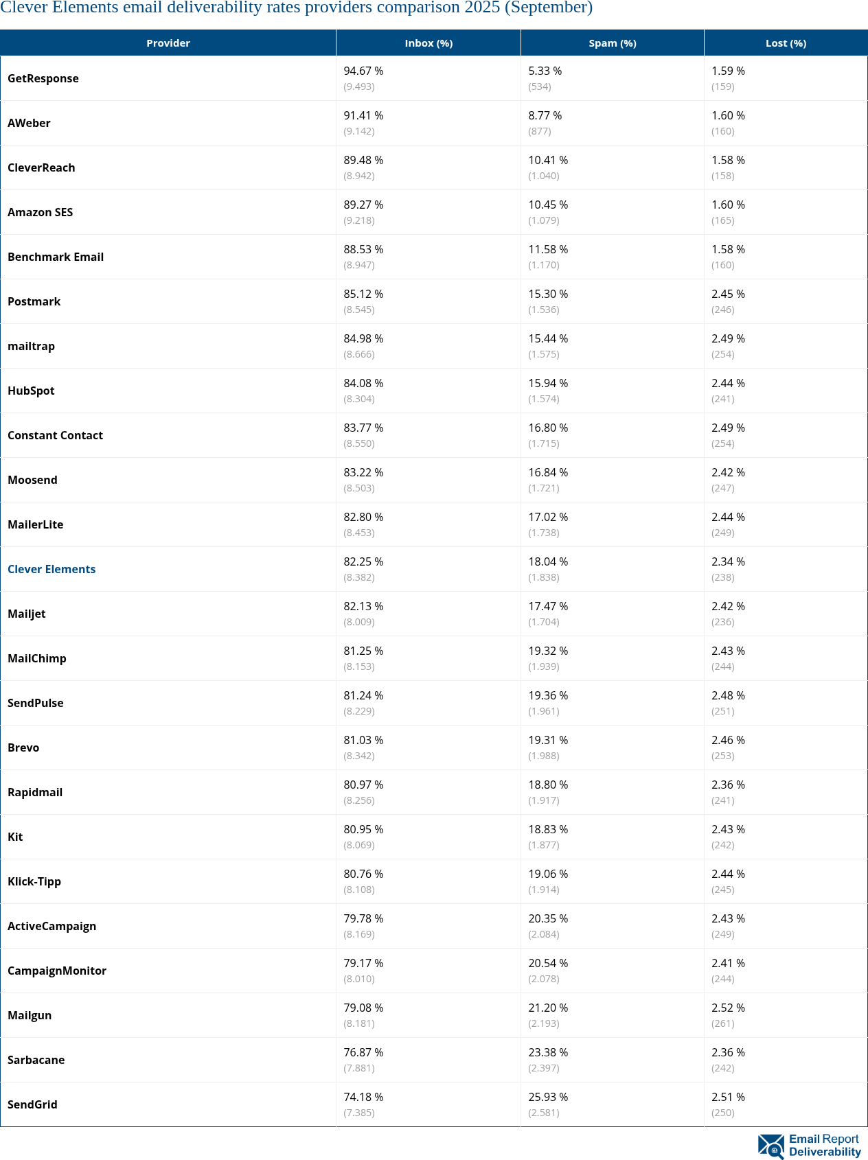 Clever Elements email deliverability rates providers comparison 2025 (September)
