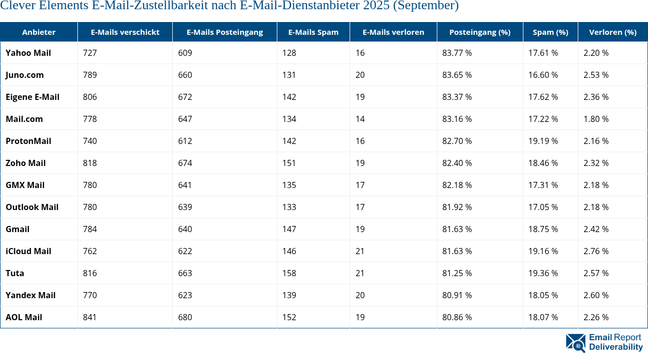 Clever Elements E-Mail-Zustellbarkeit nach E-Mail-Dienstanbieter 2025 (September)