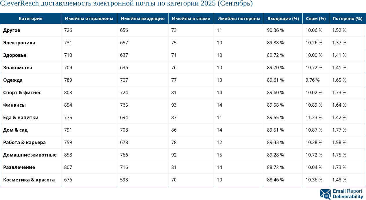 CleverReach доставляемость электронной почты по категории 2025 (Сентябрь)