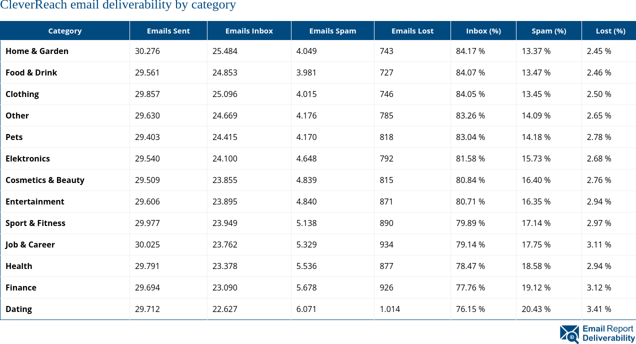 CleverReach email deliverability by category 2025 (September)