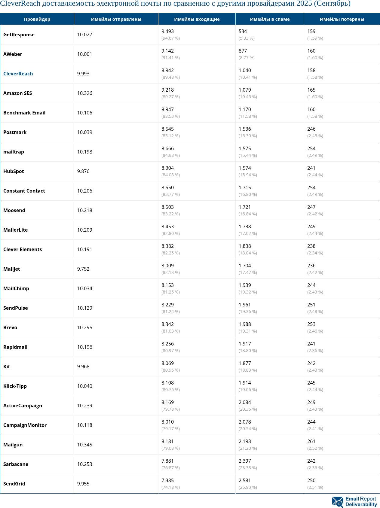 CleverReach доставляемость электронной почты по сравнению с другими провайдерами 2025 (Сентябрь)