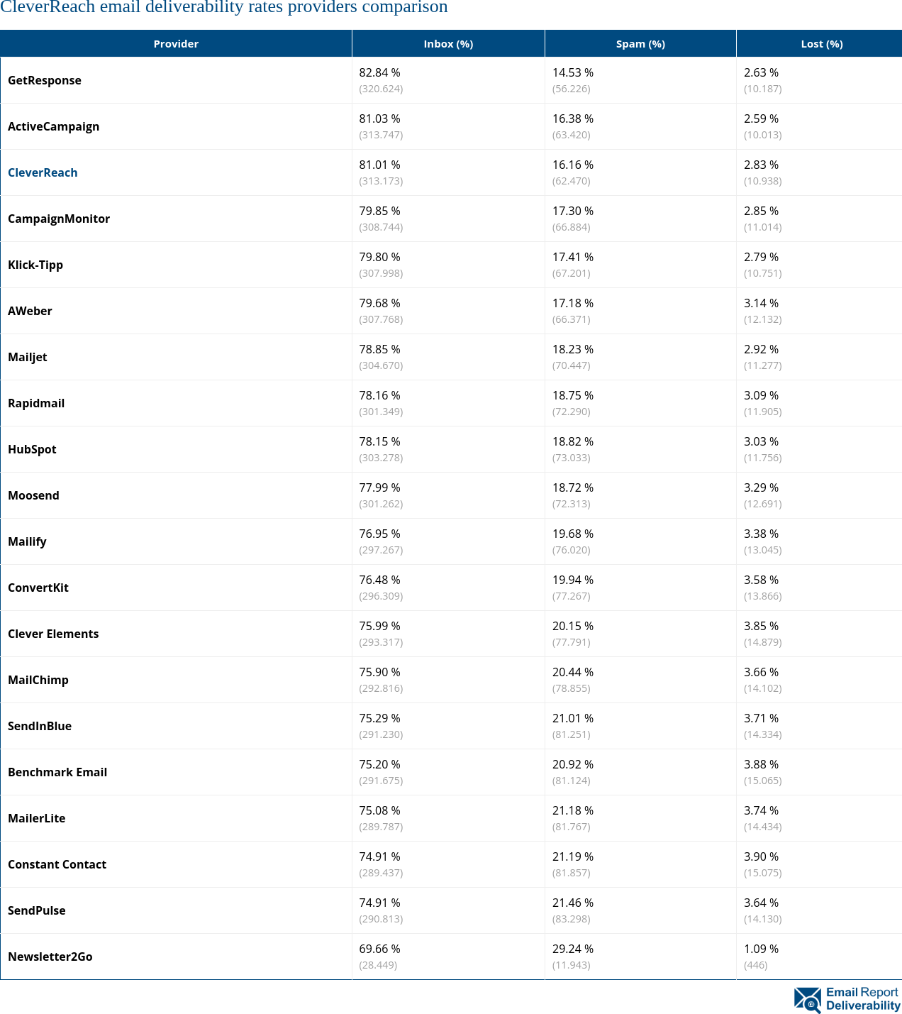 CleverReach email deliverability rates providers comparison 2025 (September)