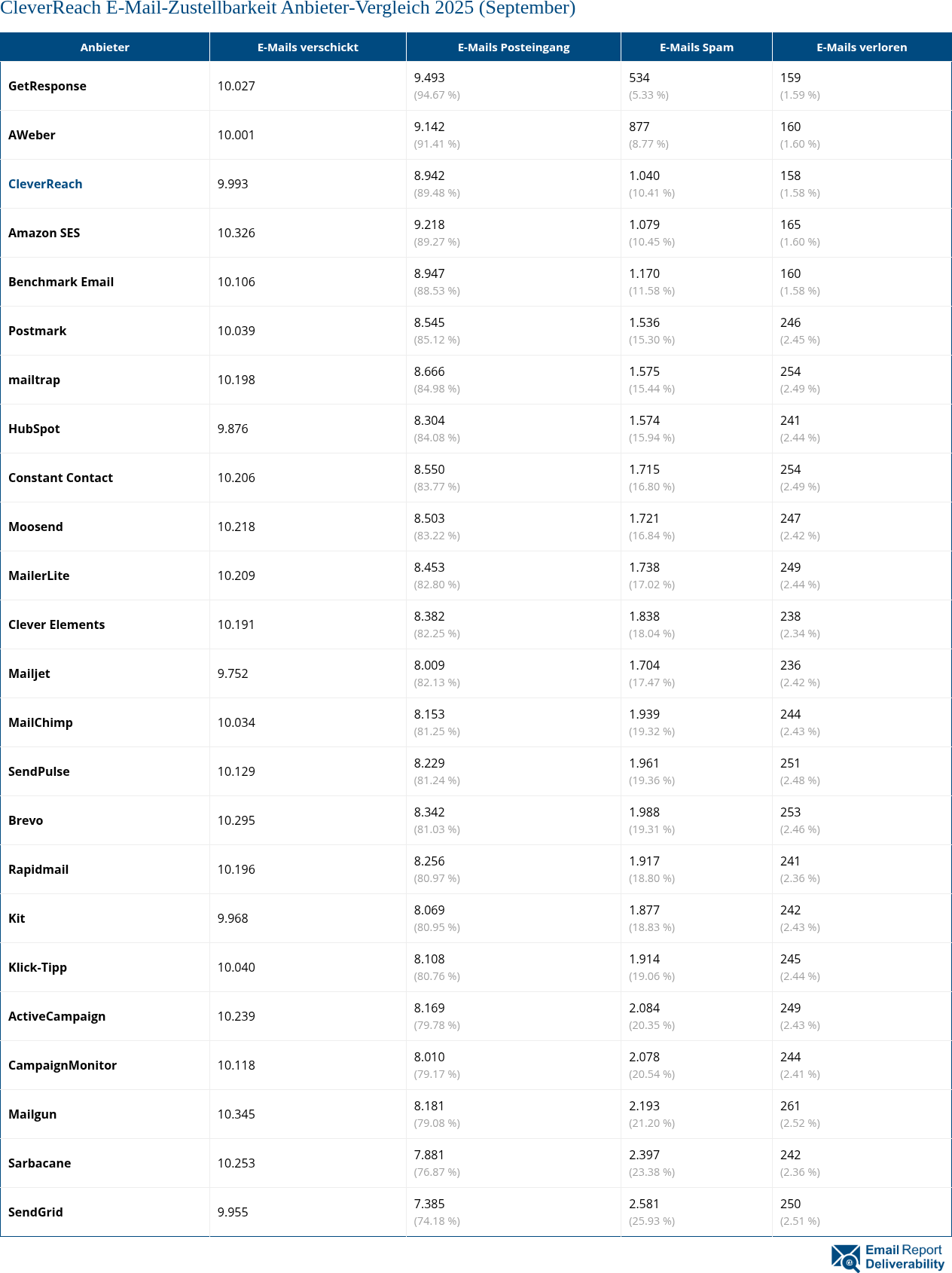 CleverReach E-Mail-Zustellbarkeit Anbieter-Vergleich 2025 (September)