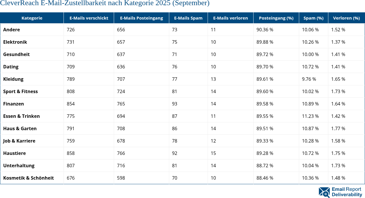 CleverReach E-Mail-Zustellbarkeit nach Kategorie 2025 (September)