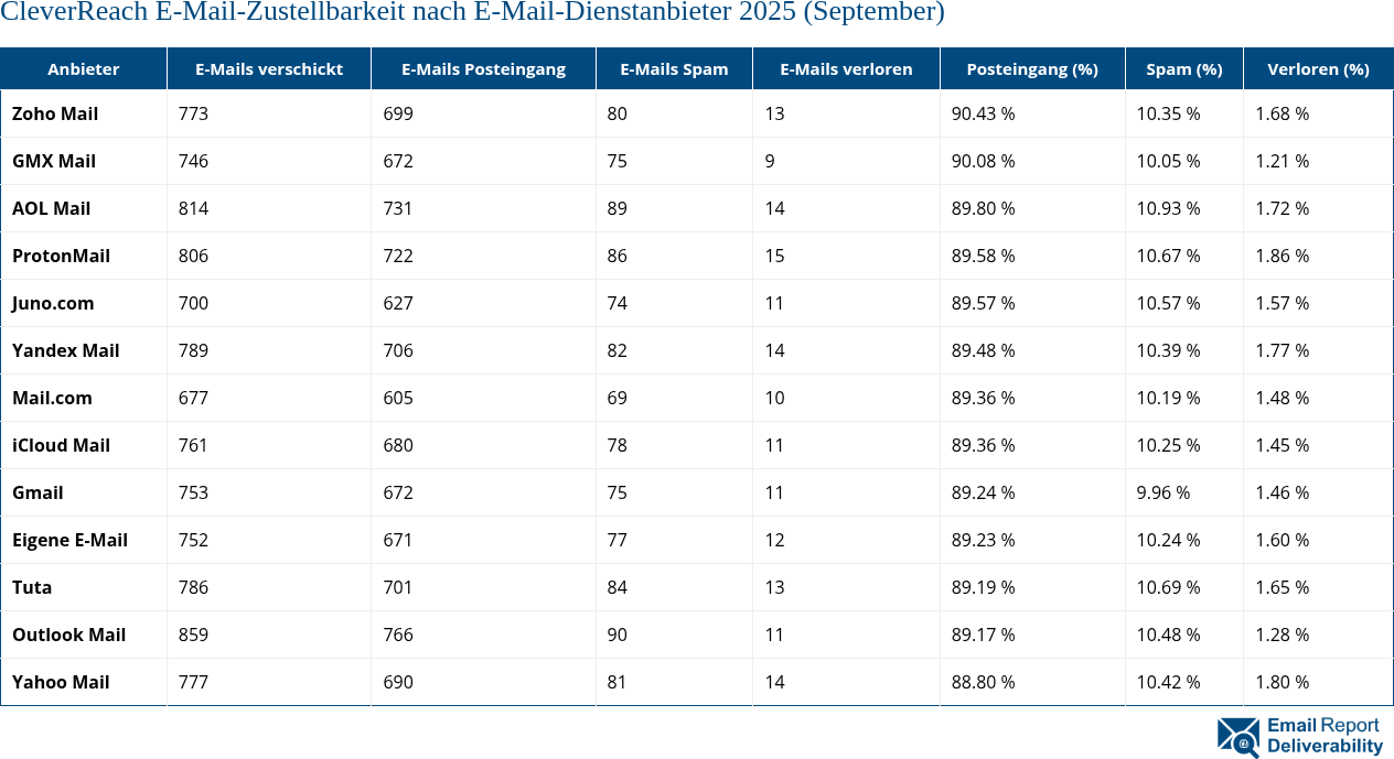 CleverReach E-Mail-Zustellbarkeit nach E-Mail-Dienstanbieter 2025 (September)