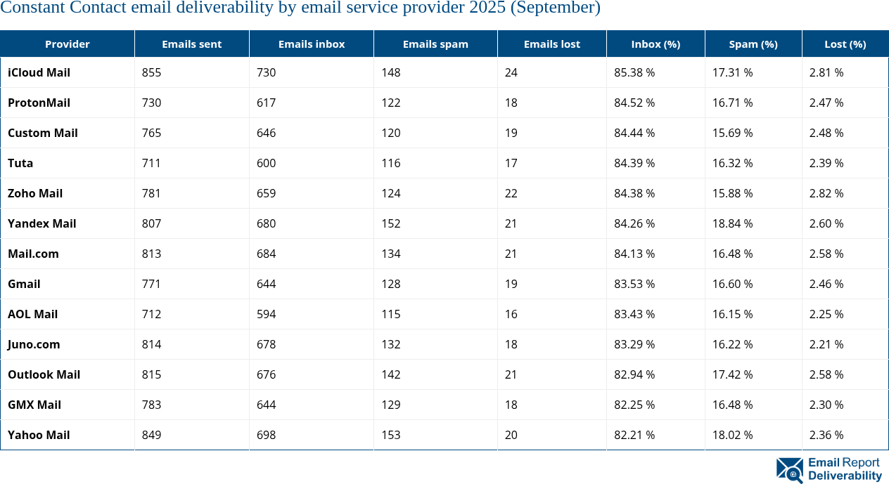 Constant Contact email deliverability by email service provider 2025 (September)