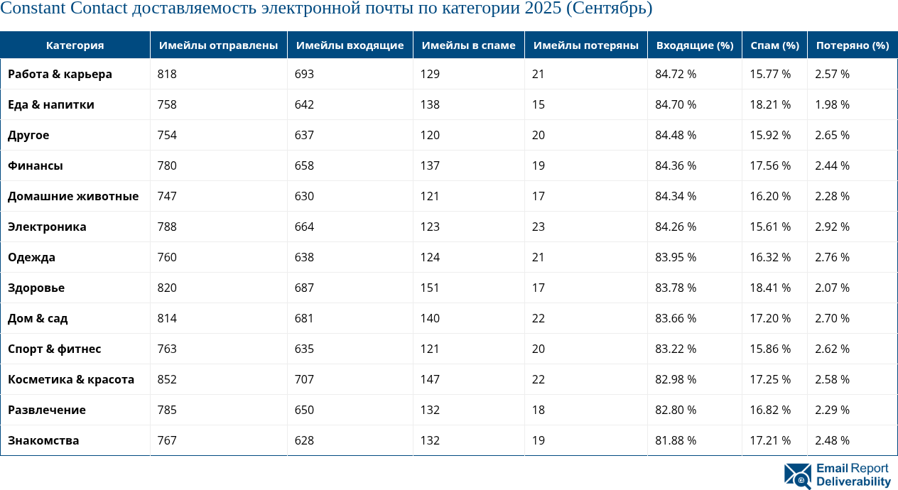 Constant Contact доставляемость электронной почты по категории 2025 (Сентябрь)