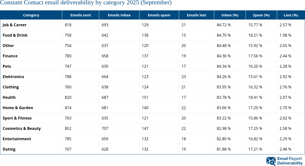 Constant Contact email deliverability by category 2025 (September)