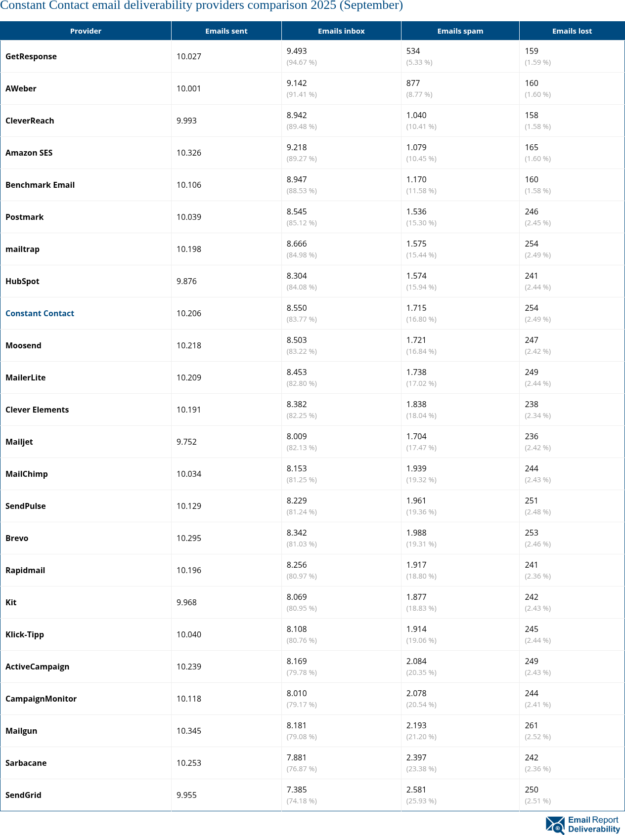 Constant Contact email deliverability providers comparison 2025 (September)