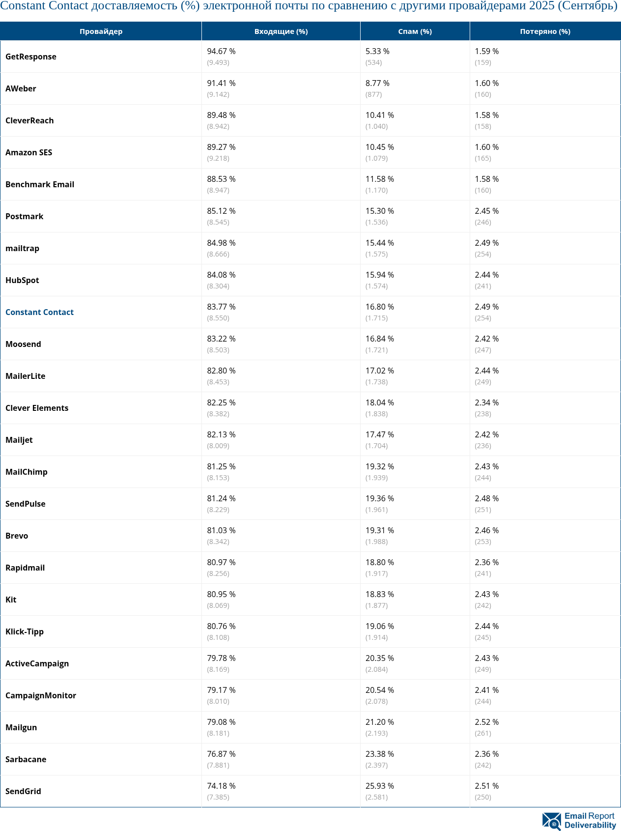 Constant Contact доставляемость (%) электронной почты по сравнению с другими провайдерами 2025 (Сентябрь)