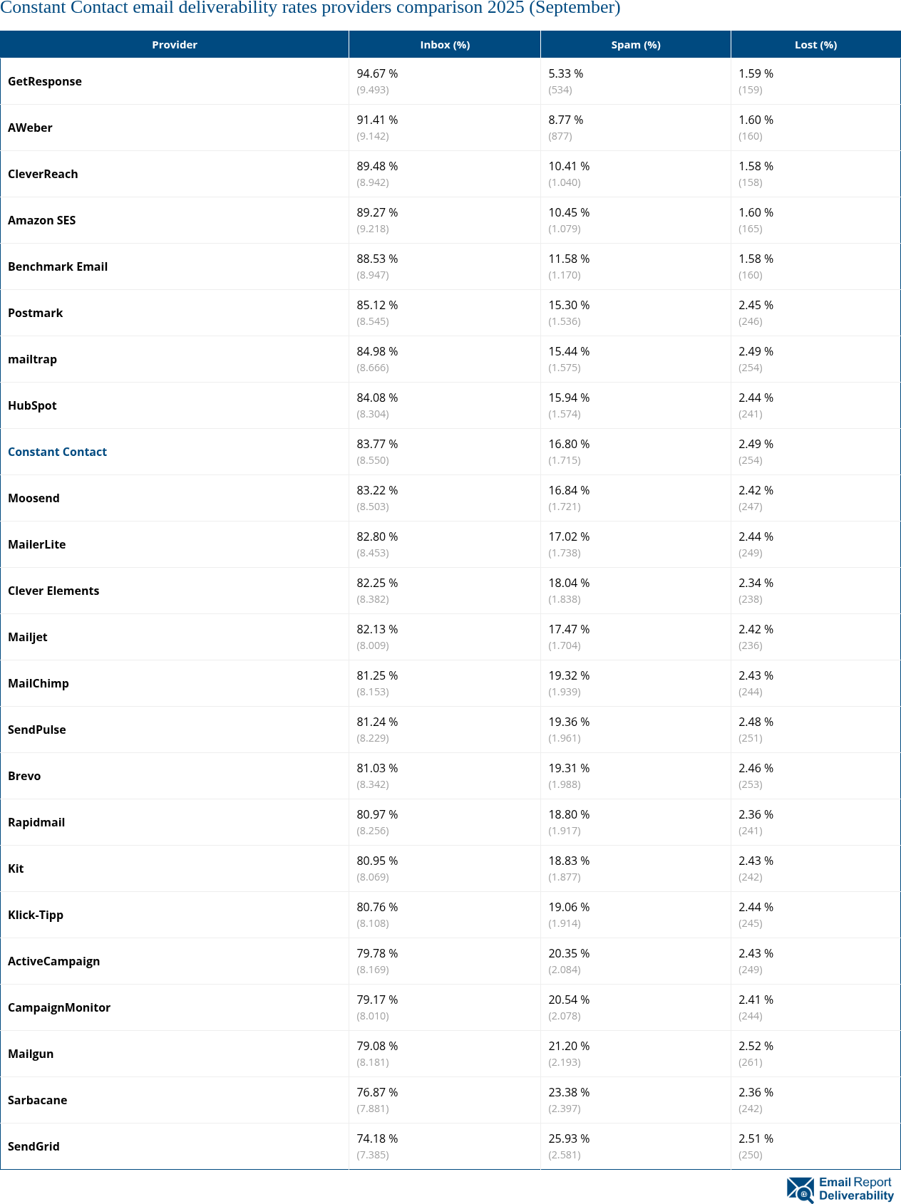 Constant Contact email deliverability rates providers comparison 2025 (September)