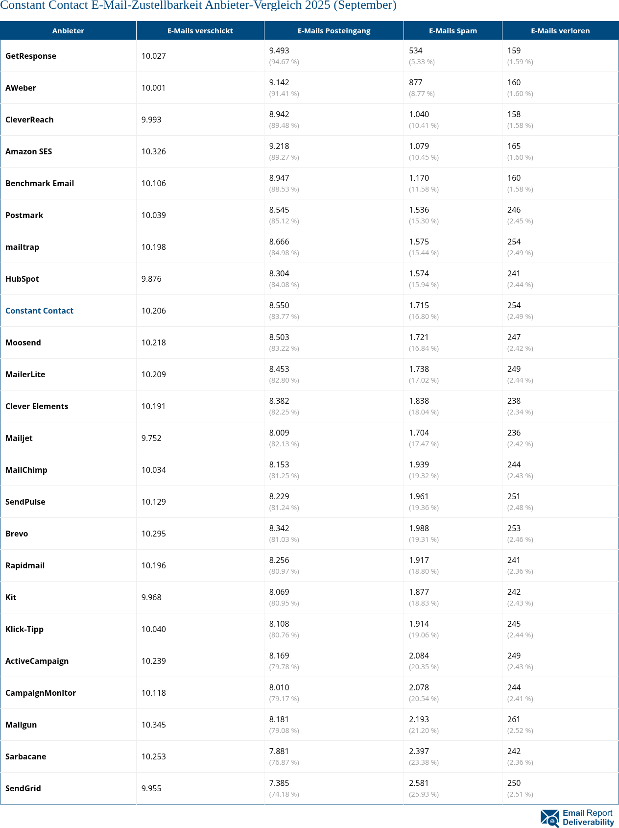 Constant Contact E-Mail-Zustellbarkeit Anbieter-Vergleich 2025 (September)