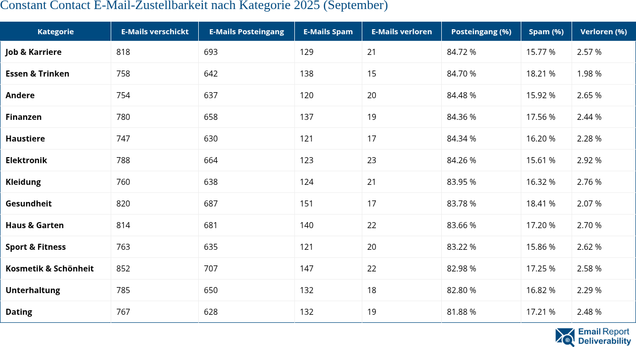 Constant Contact E-Mail-Zustellbarkeit nach Kategorie 2025 (September)