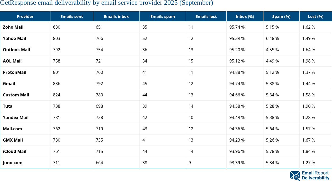 GetResponse email deliverability by email service provider 2025 (September)