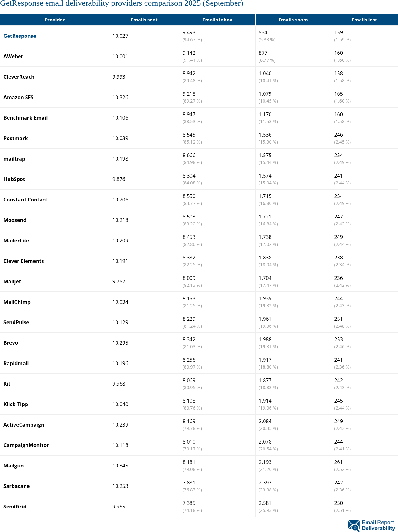 GetResponse email deliverability providers comparison 2025 (September)