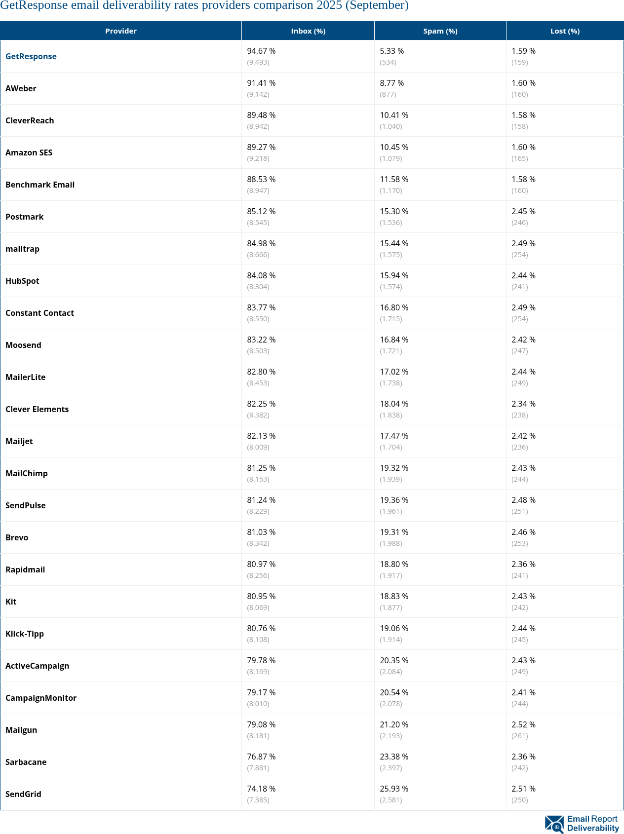 GetResponse email deliverability rates providers comparison 2025 (September)