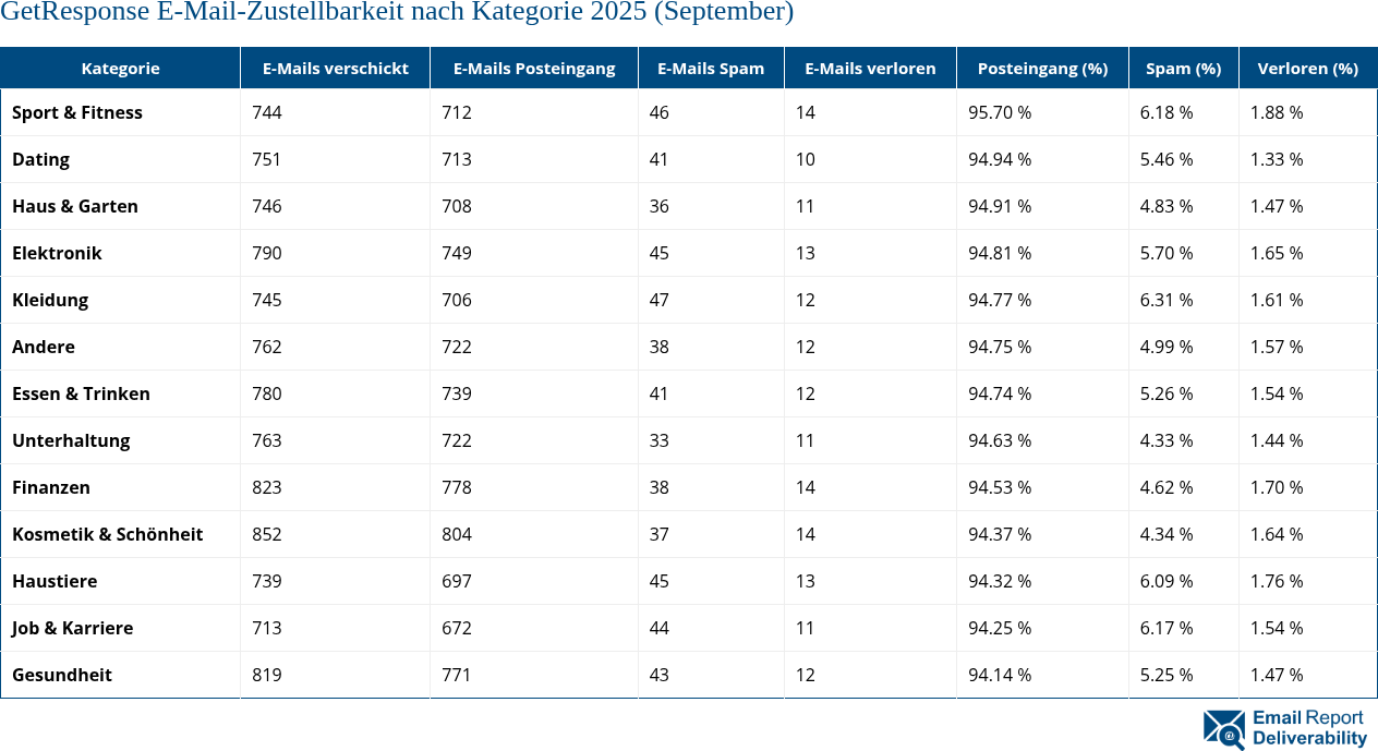 GetResponse E-Mail-Zustellbarkeit nach Kategorie 2025 (September)
