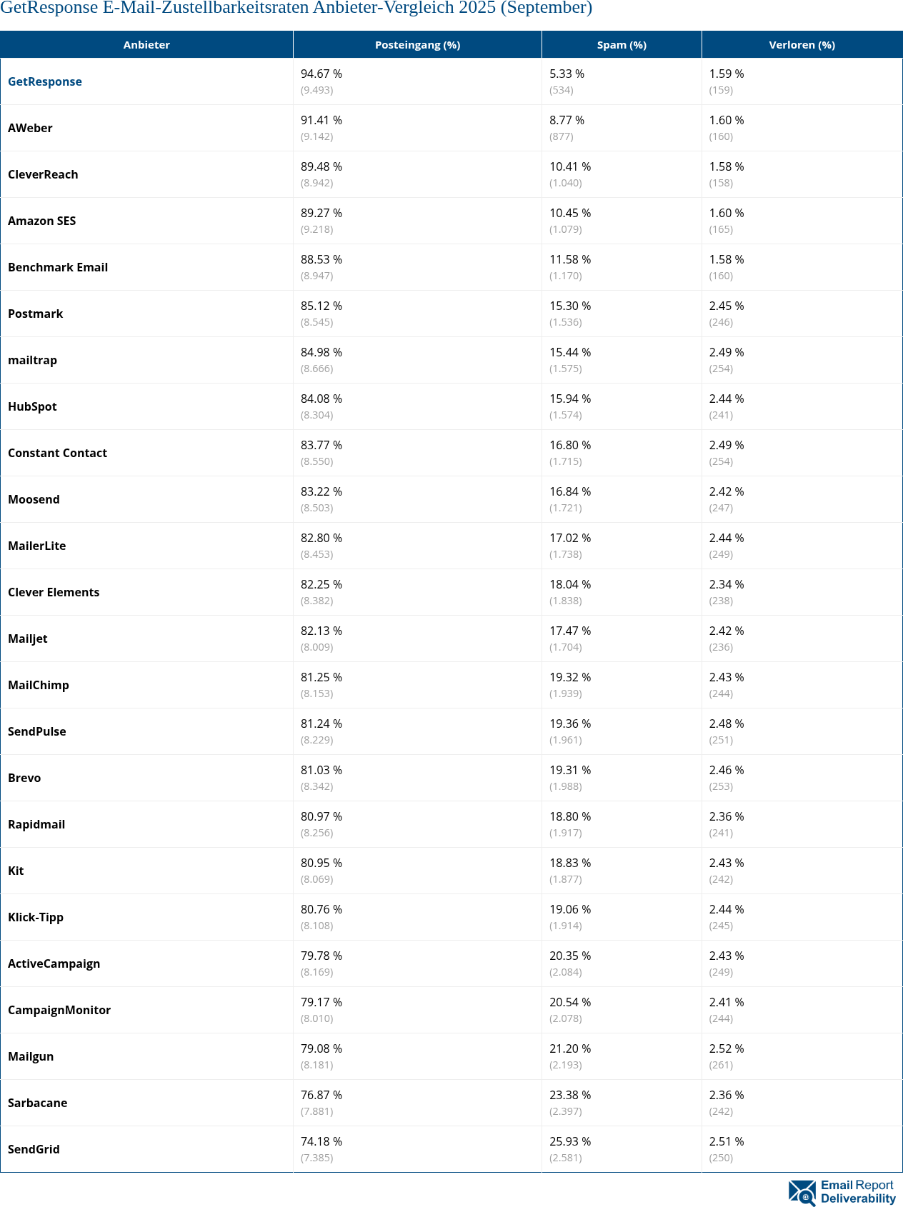 GetResponse E-Mail-Zustellbarkeitsraten Anbieter-Vergleich 2025 (September)