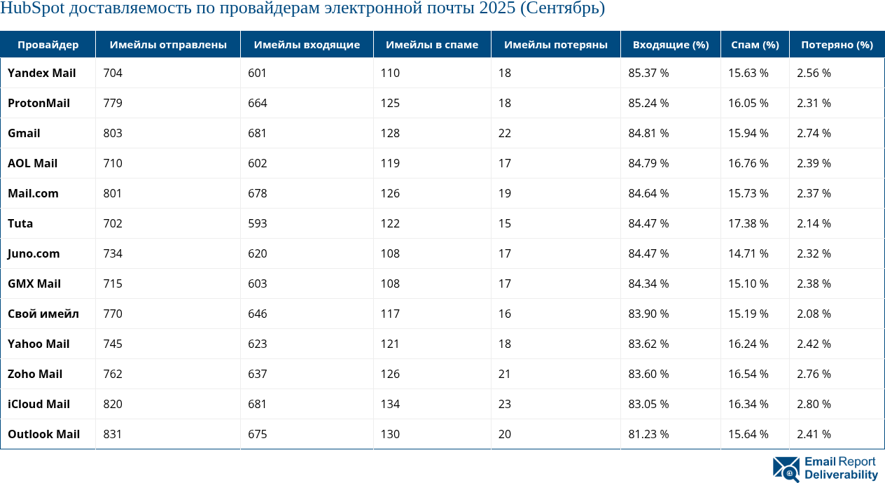 HubSpot доставляемость по провайдерам электронной почты 2025 (Сентябрь)