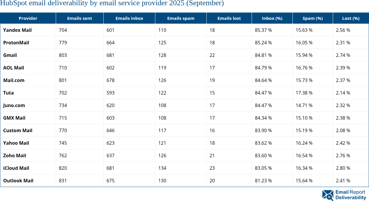 HubSpot email deliverability by email service provider 2025 (September)