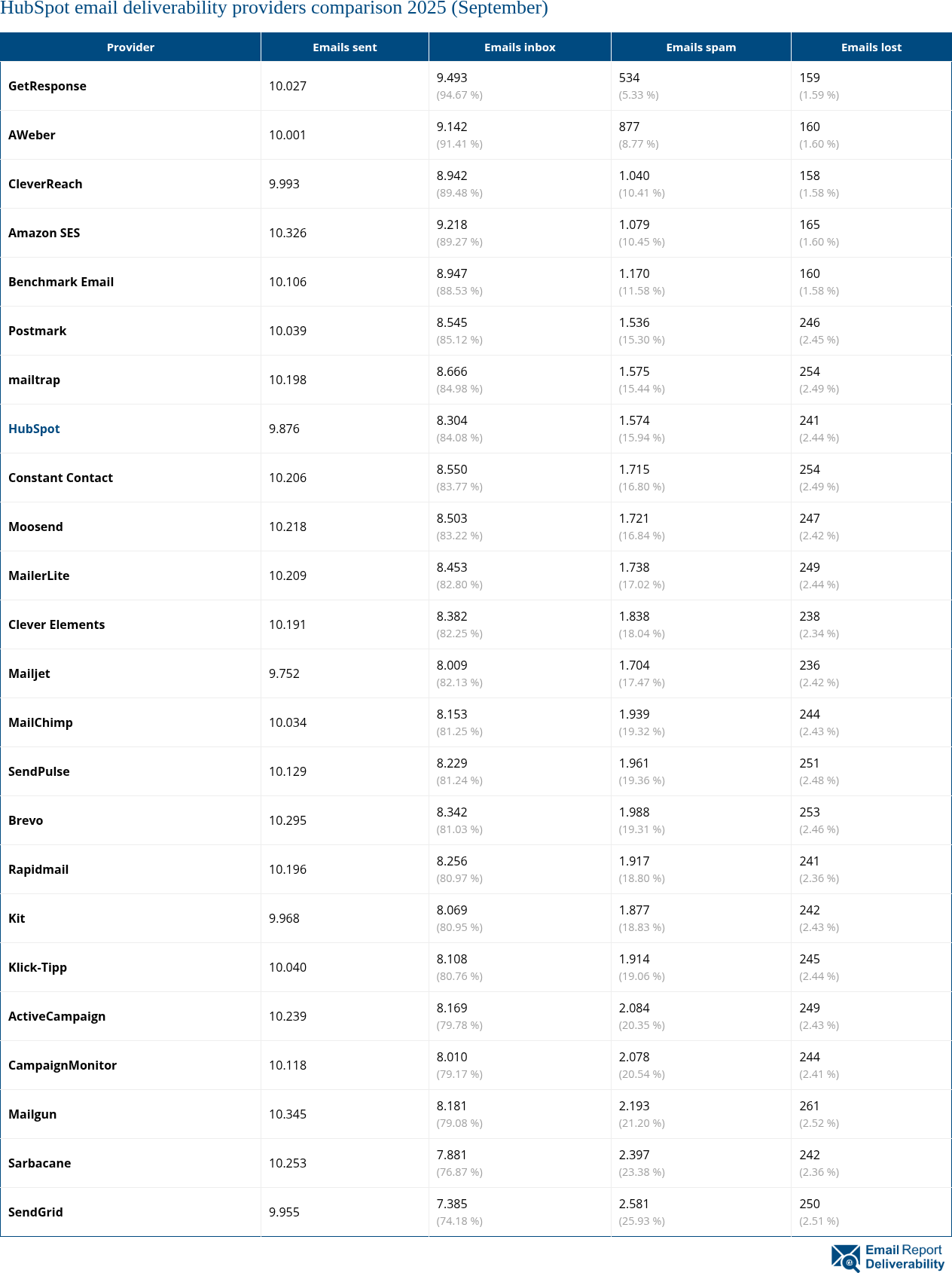 HubSpot email deliverability providers comparison 2025 (September)