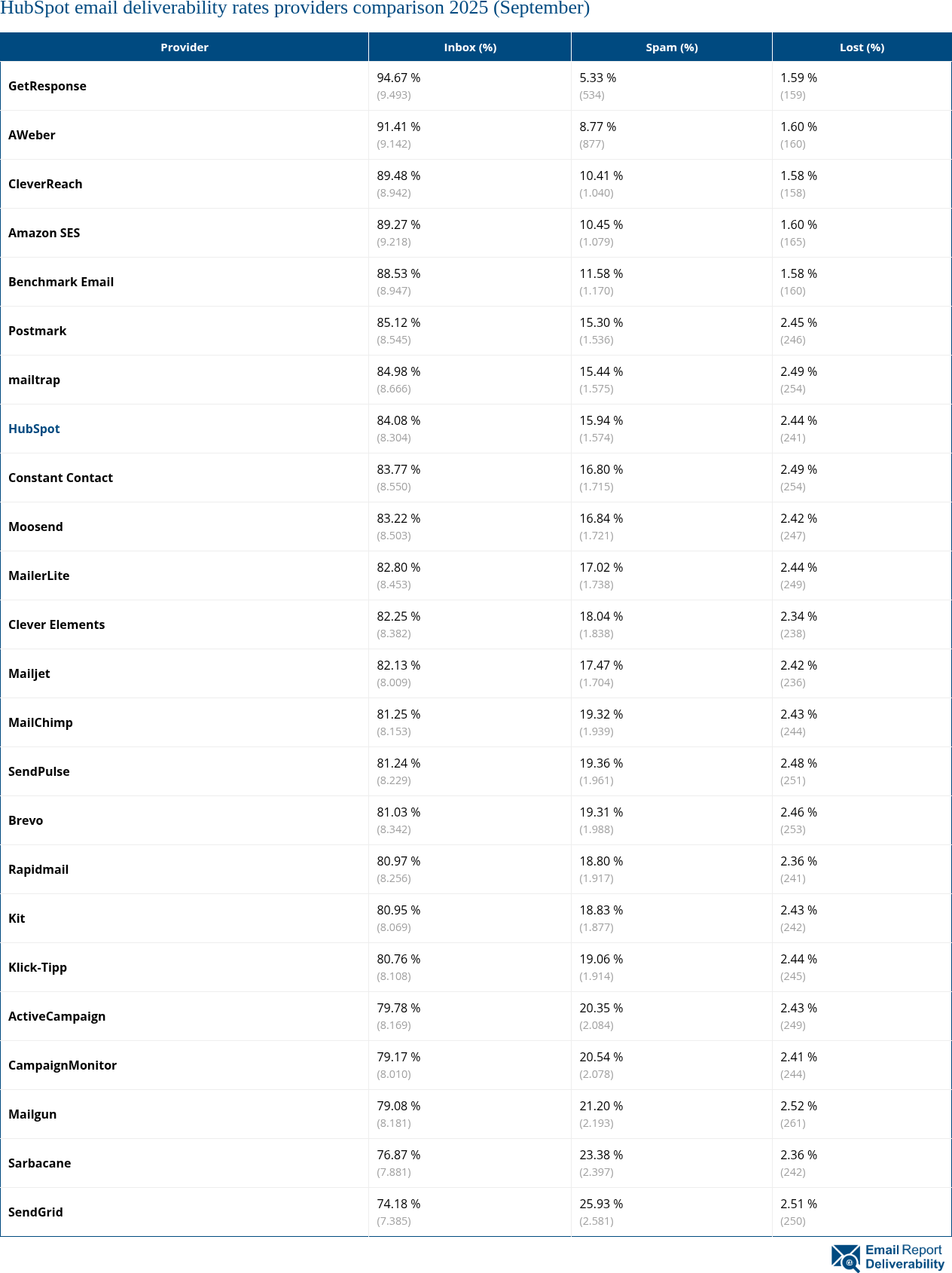 HubSpot email deliverability rates providers comparison 2025 (September)