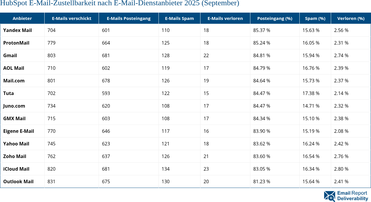 HubSpot E-Mail-Zustellbarkeit nach E-Mail-Dienstanbieter 2025 (September)