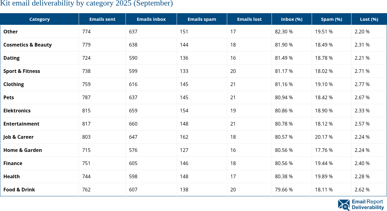 Kit email deliverability by category 2025 (September)
