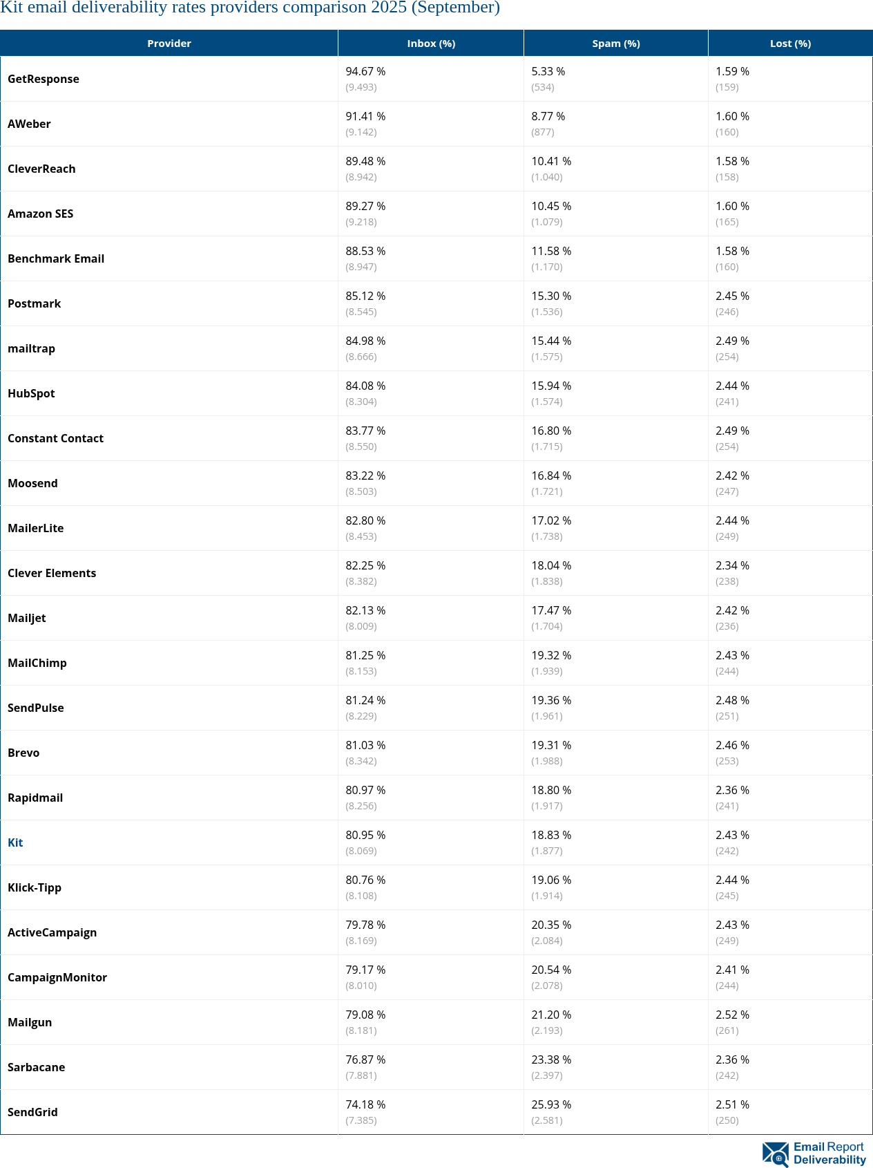 Kit email deliverability rates providers comparison 2025 (September)