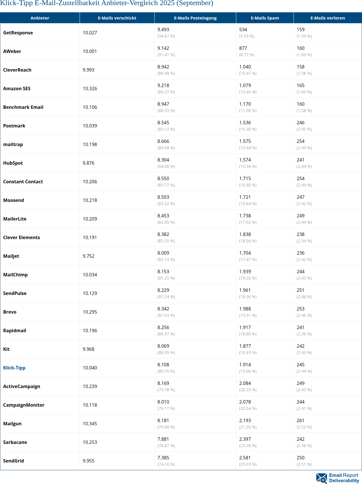 Klick-Tipp E-Mail-Zustellbarkeit Anbieter-Vergleich 2025 (September)