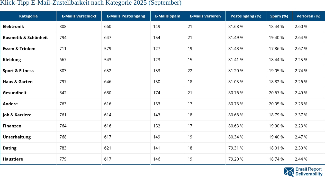 Klick-Tipp E-Mail-Zustellbarkeit nach Kategorie 2025 (September)