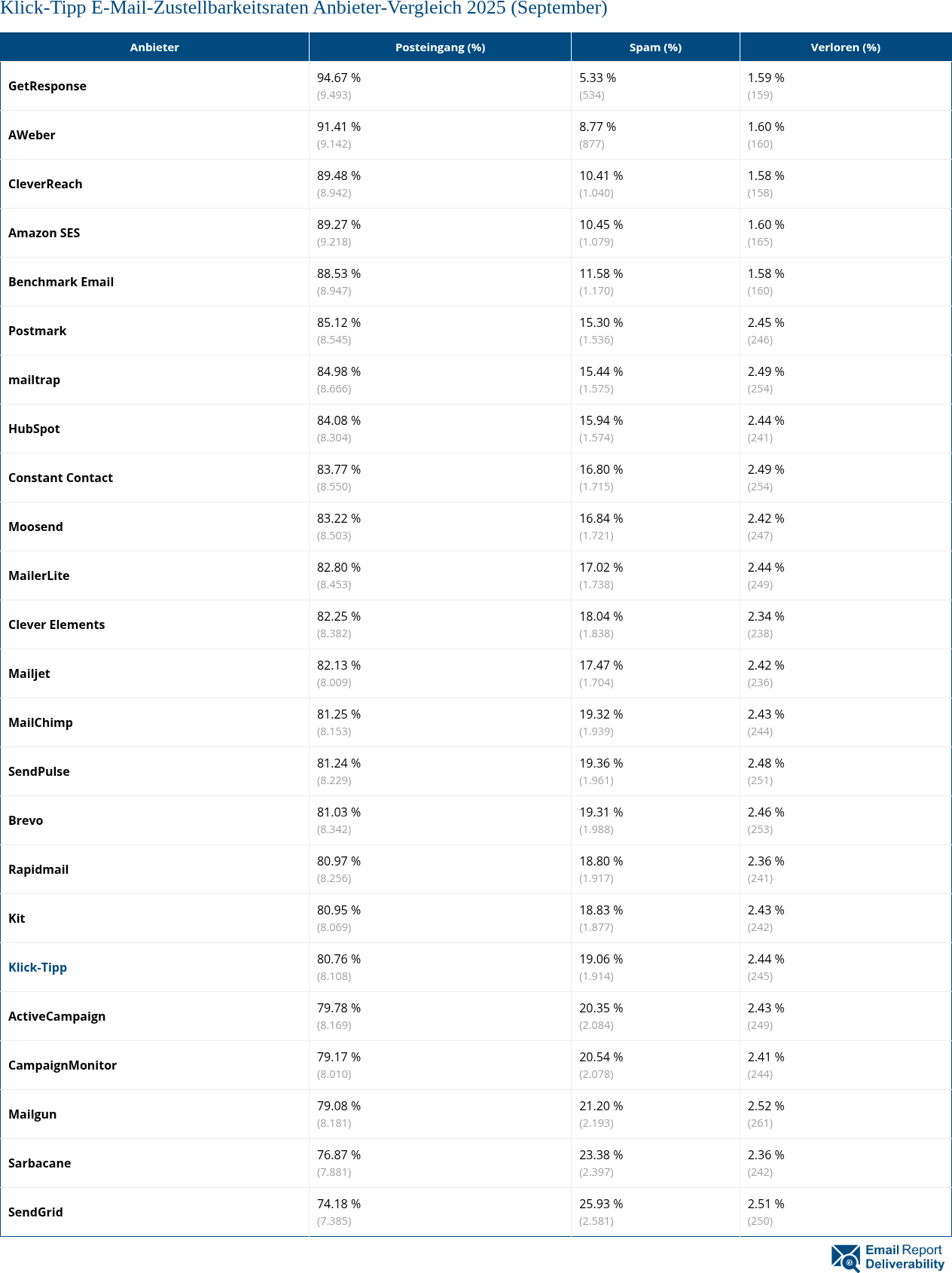 Klick-Tipp E-Mail-Zustellbarkeitsraten Anbieter-Vergleich 2025 (September)