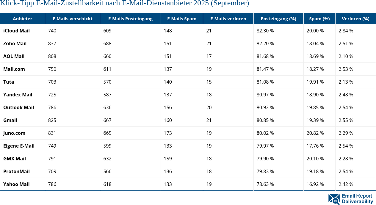 Klick-Tipp E-Mail-Zustellbarkeit nach E-Mail-Dienstanbieter 2025 (September)