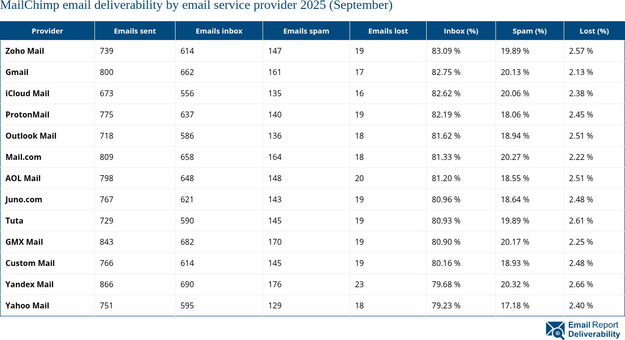 MailChimp email deliverability by email service provider 2025 (September)