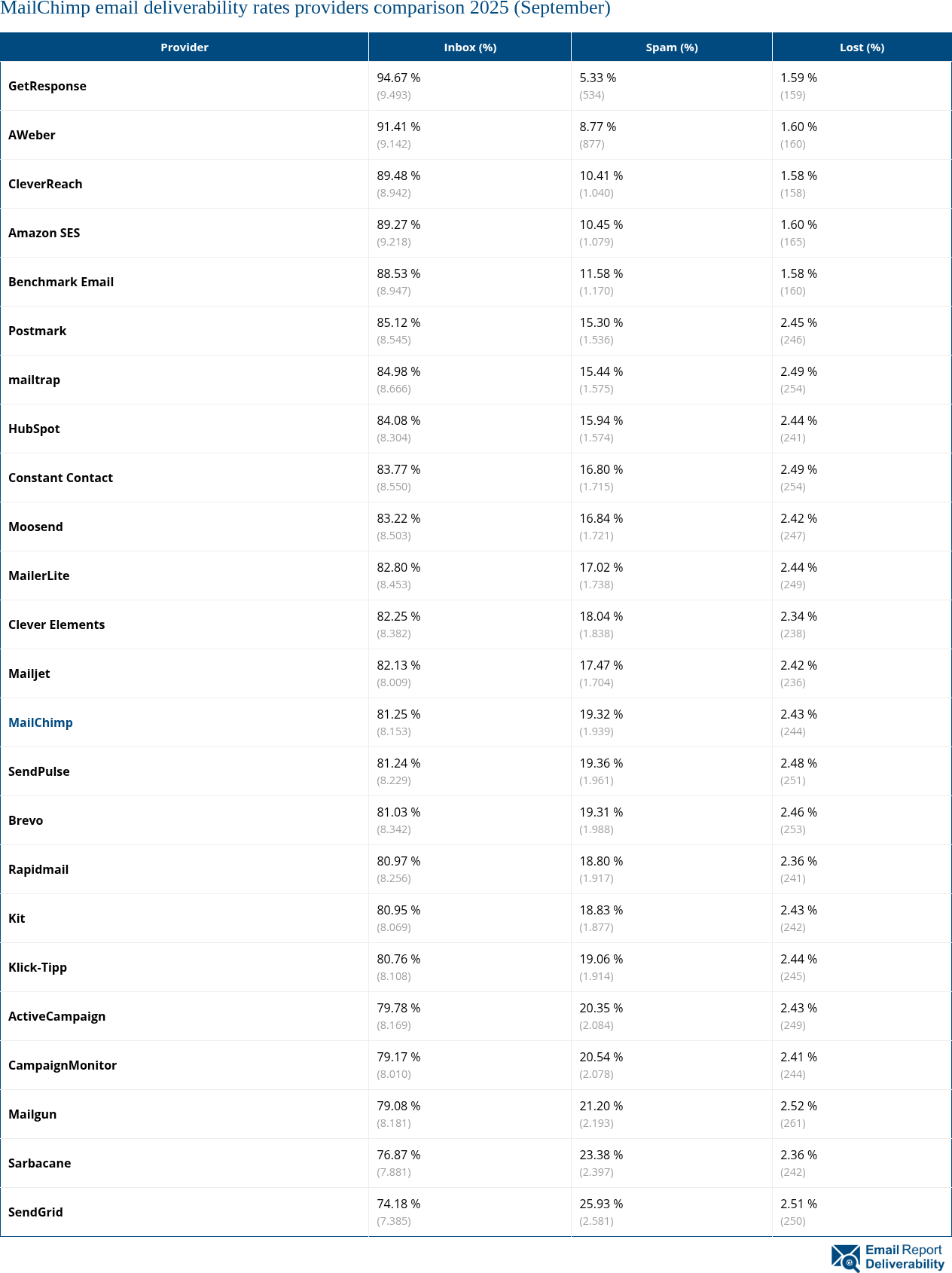 MailChimp email deliverability rates providers comparison 2025 (September)