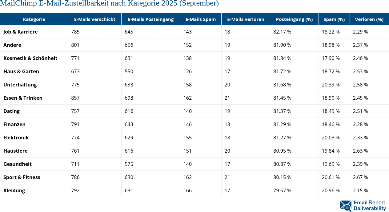 MailChimp E-Mail-Zustellbarkeit nach Kategorie 2025 (September)