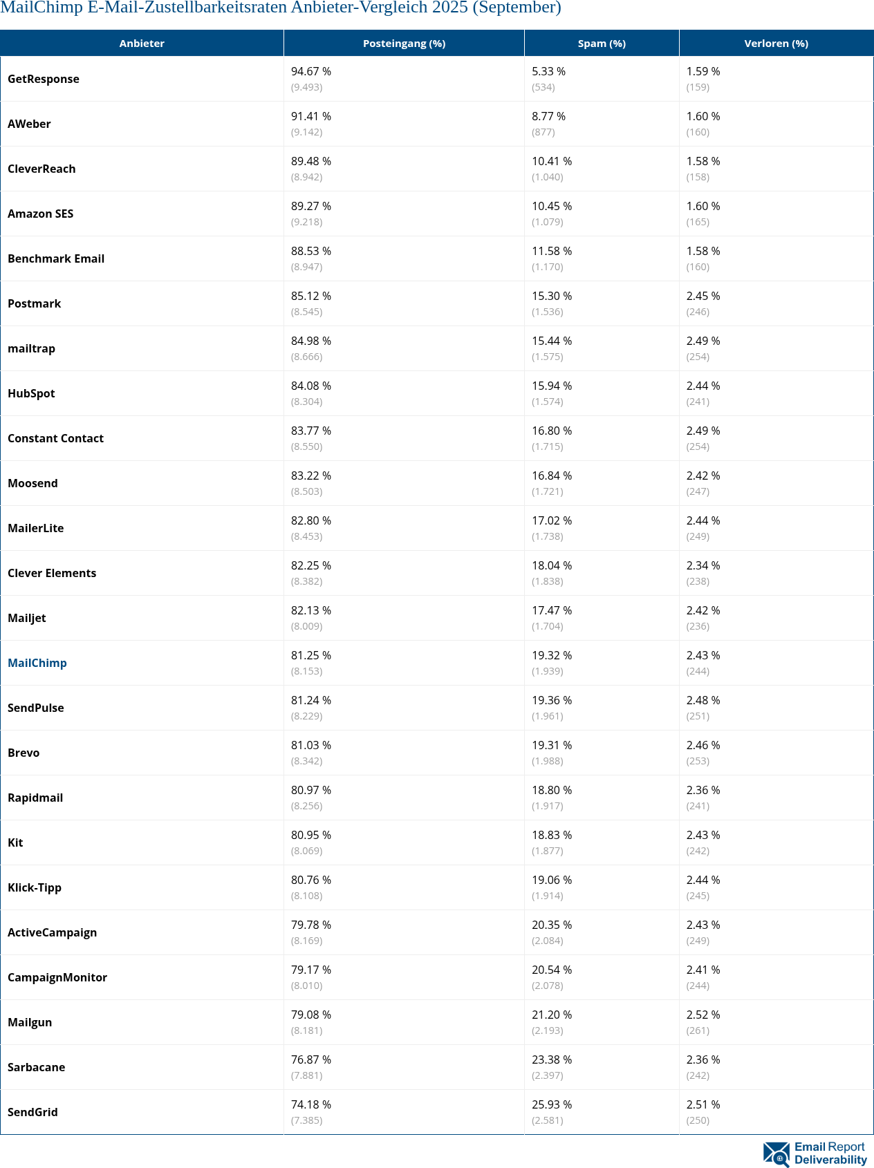MailChimp E-Mail-Zustellbarkeitsraten Anbieter-Vergleich 2025 (September)