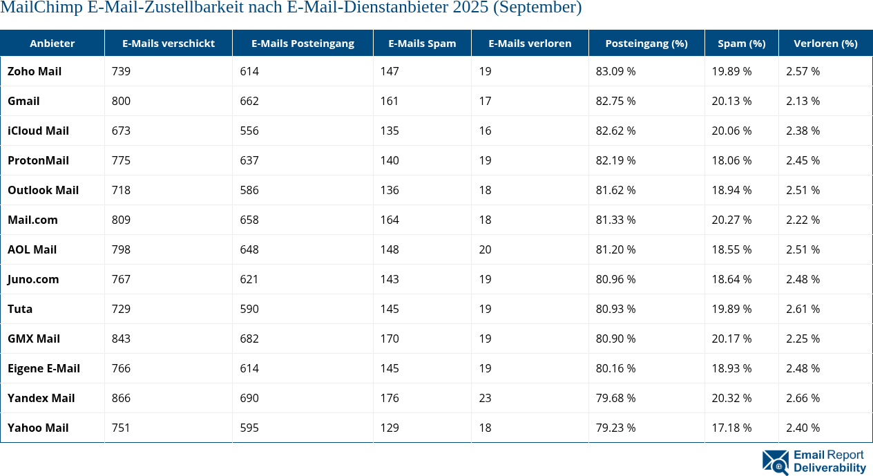 MailChimp E-Mail-Zustellbarkeit nach E-Mail-Dienstanbieter 2025 (September)