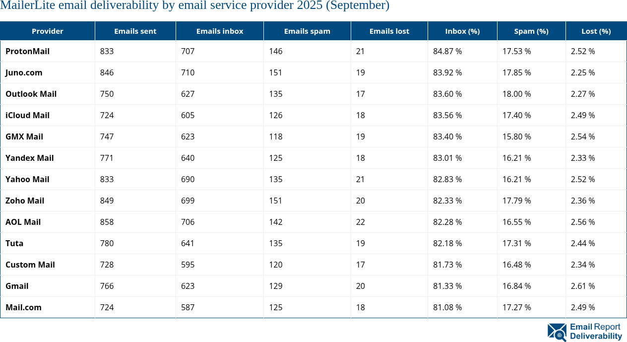 MailerLite email deliverability by email service provider 2025 (September)