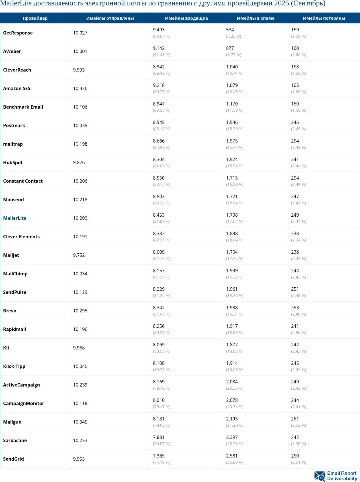 MailerLite доставляемость электронной почты по сравнению с другими провайдерами 2025 (Сентябрь)