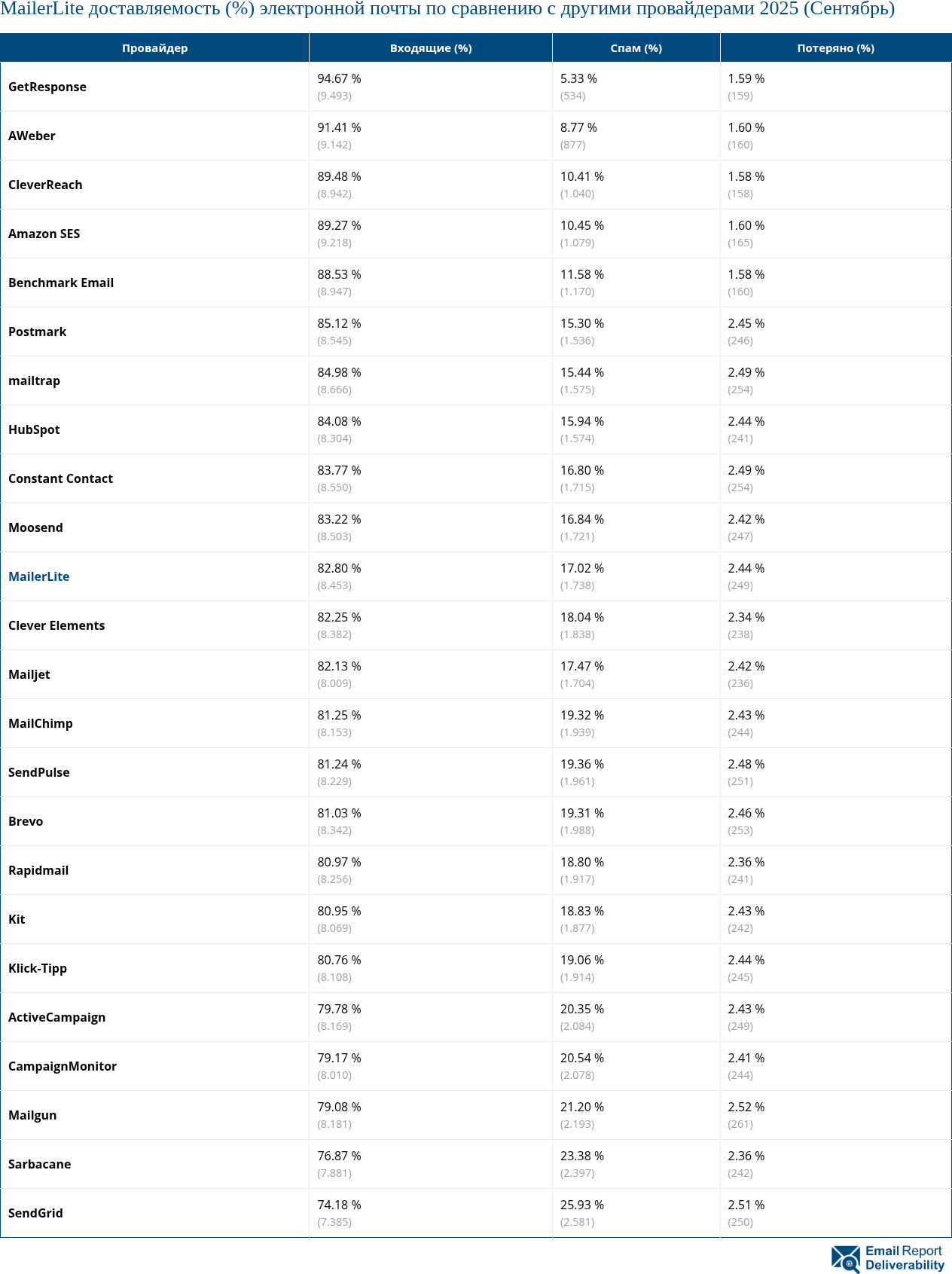 MailerLite доставляемость (%) электронной почты по сравнению с другими провайдерами 2025 (Сентябрь)