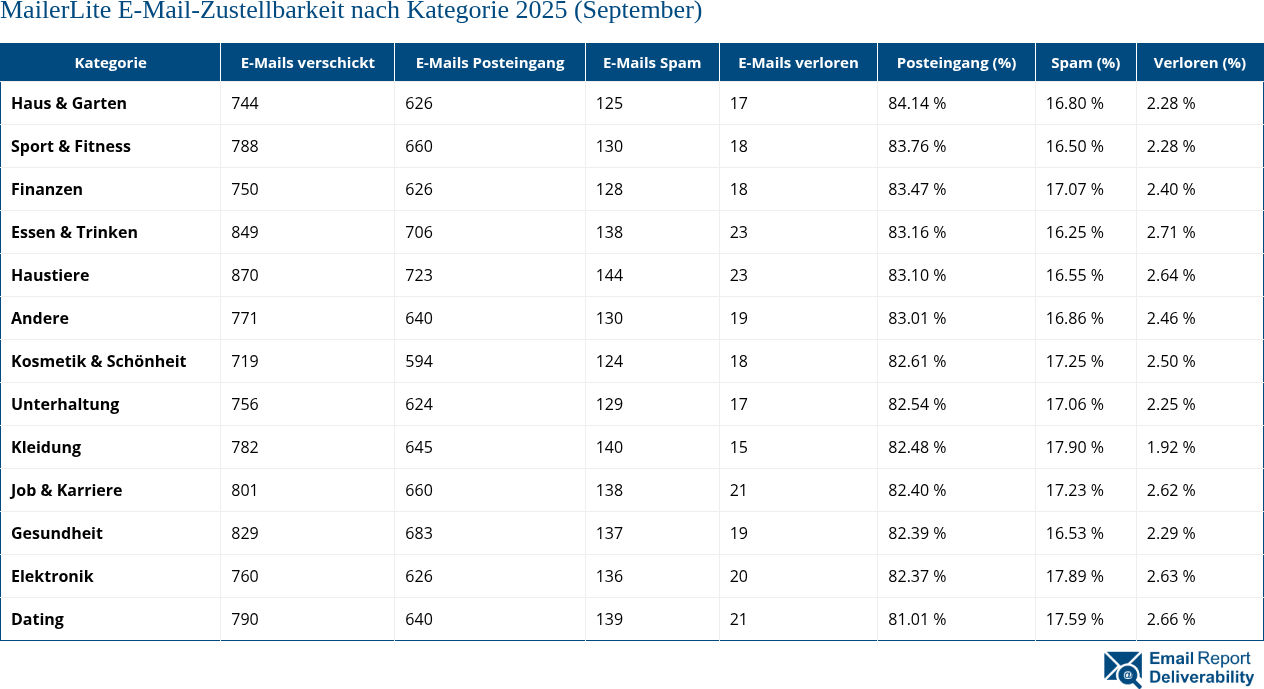 MailerLite E-Mail-Zustellbarkeit nach Kategorie 2025 (September)
