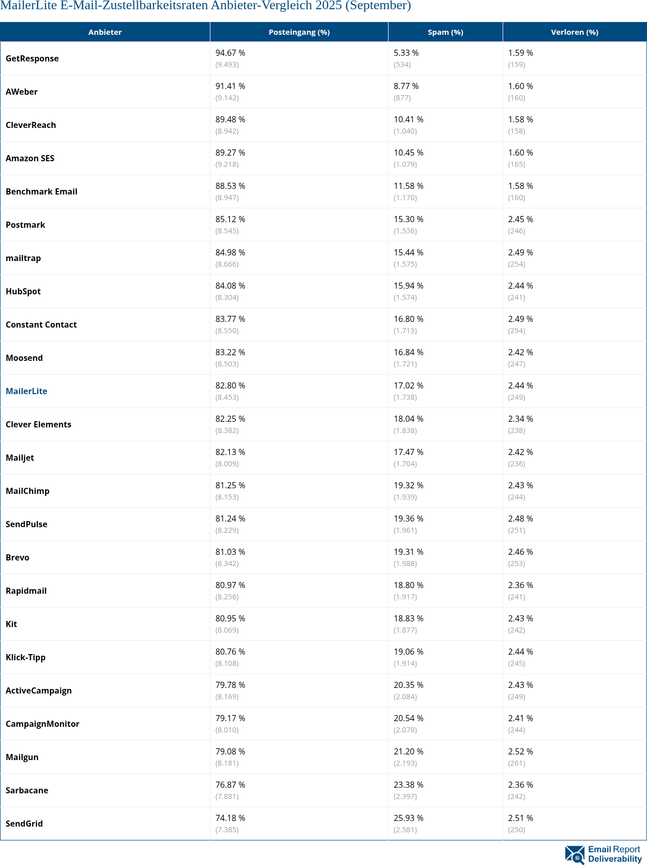 MailerLite E-Mail-Zustellbarkeitsraten Anbieter-Vergleich 2025 (September)