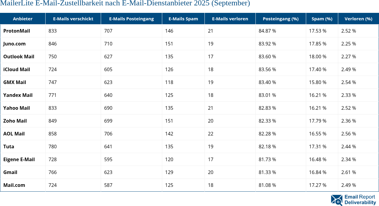 MailerLite E-Mail-Zustellbarkeit nach E-Mail-Dienstanbieter 2025 (September)