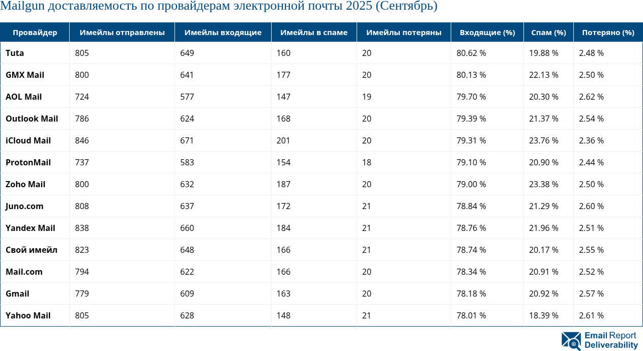 Mailgun доставляемость по провайдерам электронной почты 2025 (Сентябрь)