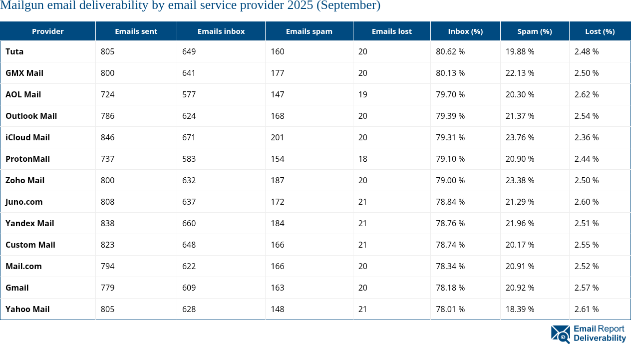 Mailgun email deliverability by email service provider 2025 (September)